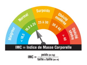 Graphique expliquant le calcul de l'Indice de Masse Corporelle